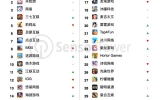 6 月中國手游發行商全球收入 TOP3：騰訊、米哈游、網易